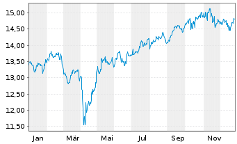 Chart BNPPE-MSCI Em.SRI S-Ser.5%Cap. - 1 Jahr