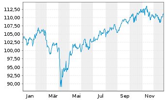 Chart BNPPE-MSCI Em.SRI S-Ser.5%Cap. - 1 Jahr