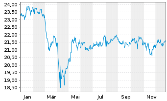Chart BNPPE-MSCI USA SRI S-Ser.5%C. - 1 Jahr