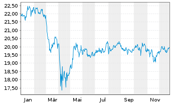 Chart BNPPE-MSCI USA SRI S-Ser.5%C. - 1 Jahr