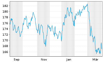 Chart Swisscanto(LU)Eq.-Sust. Water Nam.-Anteile AA o.N. - 1 Year