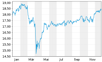 Chart M&G(L)IF1-M&G(L)Gl.Dividend Fd - 1 Year