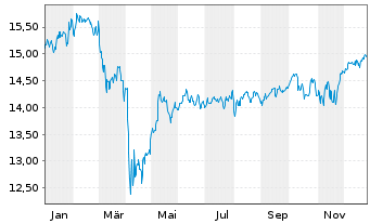 Chart M&G(L)IF1-M&G(L)Gl.Dividend Fd Act.Nom.A EUR Dis. - 1 Jahr