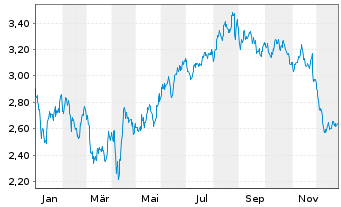 Chart Aroundtown Property Hldgs S.A. - 1 Jahr