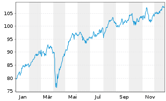 Chart AIS-Amundi Italy MIB ESG U.ETF - 1 Jahr