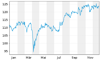 Chart AIS-Amundi JAPAN TOPIX - 1 Jahr