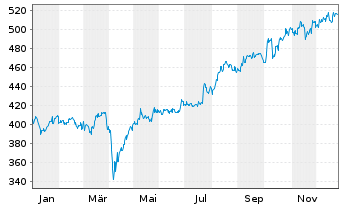 Chart AIS-Amundi JAPAN TOPIX - 1 Jahr