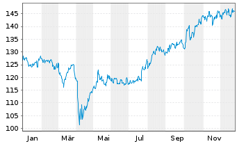 Chart AIS-Amundi JAPAN TOPIX USD - 1 Jahr