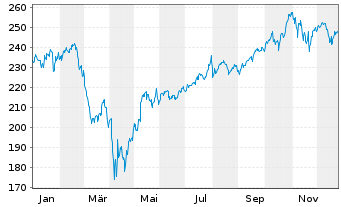 Chart Amundi Nasdaq-100 Swap UCITS ETF EUR Acc - 1 Year