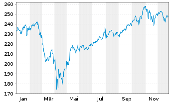 Chart Amundi Nasdaq-100 Swap UCITS ETF USD Acc - 1 Jahr