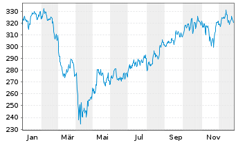 Chart AIS-Amundi RUSSELL 2000 - 1 Jahr