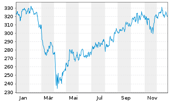 Chart AIS-Amundi RUSSELL 2000 USD - 1 Jahr