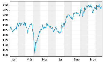 Chart AIS-Amundi JPX-NIKKEI 400 - 1 Jahr
