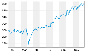 Chart AIS-Amundi JPX-NIKKEI 400 - 1 Jahr