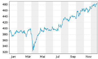 Chart AIS-Amundi JPX-NIKKEI 400 Cap GBP o.N. - 1 Jahr