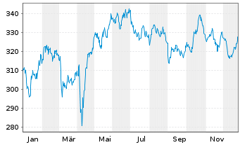 Chart AIS-A.FTSE EPRAEO REAL ESTATE - 1 Jahr