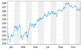 Chart AIS-AM.IDX EO CORP.SRI 2 DR - 1 Jahr