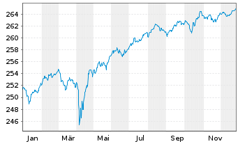 Chart Amundi Euro High Yield Bond ESG - UCITS ETF DR EUR - 1 Jahr