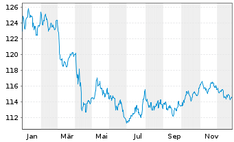 Chart Amundi Floating Rate USD Corporate ESG - UCITS ETF - 1 Jahr