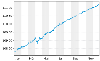 Chart Amundi Floating Rate Euro Corporate ESG - UCITS ET - 1 Jahr