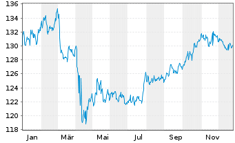 Chart Amundi USD Emerging Markets Government Bond UCITS - 1 Jahr
