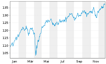 Chart AIS-Amundi MSCI EUR.Moment.FA. - 1 Jahr