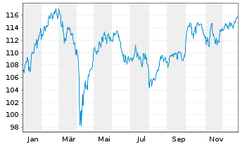 Chart AIS-Amundi MSCI Eu.Quality F. - 1 Jahr
