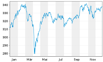 Chart AIS-Amundi  MSCI Europe Growth - 1 Jahr