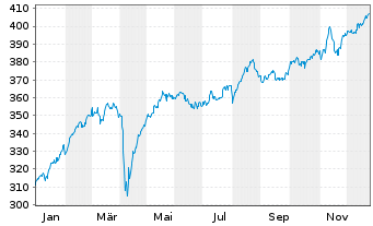 Chart AIS-Amundi MSCI EUROPE Val.FA. - 1 Jahr