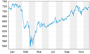Chart AIS-Am.PEA MSCI USA ESG Sel.UE - 1 Jahr