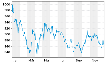 Chart Amundi MSCI India Swap II UCITS ETF USD Acc - 1 Jahr