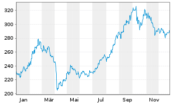 Chart AIS-Amundi MSCI CHINA - 1 Jahr