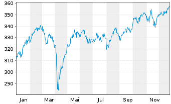 Chart AIS-Am.MSCI Eur.ex.Swi.ESG Sel - 1 Jahr