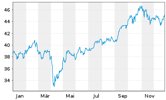 Chart AIS-Amundi MSCI EM ASIA - 1 Jahr