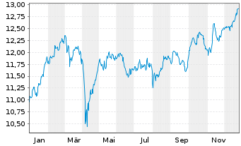 Chart AIS-Amundi MSCI Switzerland - 1 Jahr