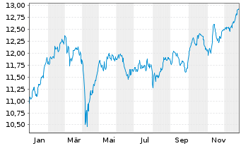Chart AIS-Amundi MSCI Switzerland - 1 Jahr