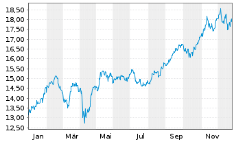 Chart AIS-Amundi MSCI EM LAT.AMERICA - 1 Jahr