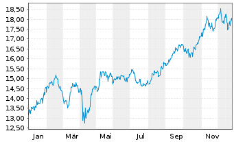 Chart AIS-Amundi MSCI EM LAT.AMERICA - 1 Jahr
