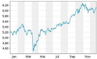 Chart Amundi MSCI Emerging Markets Swap UCITS ETF EUR - 1 Jahr