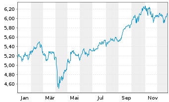 Chart Amundi MSCI Emerging Markets Swap UCITS ETF USD - 1 Year