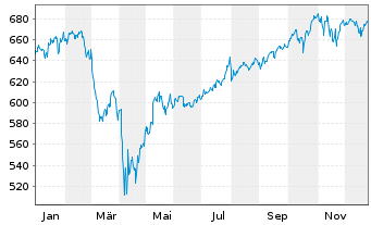 Chart AIS-Amundi MSCI World ex Euro. - 1 Jahr