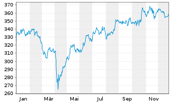 Chart AIS-Am.Gl BioEn.ESG Screened - 1 Jahr