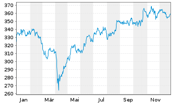 Chart AIS-Am.Gl BioEn.ESG Screened USD - 1 Jahr