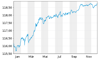 Chart Amundi Euro Lowest Rated IG Government Bond 1-3Y - 1 Jahr