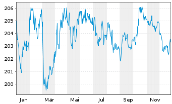 Chart Amundi Euro Government Bond Highest Rated Investme - 1 Jahr