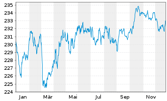 Chart Amundi Euro Lowest Rated IG Government Bond UCITS  - 1 Jahr