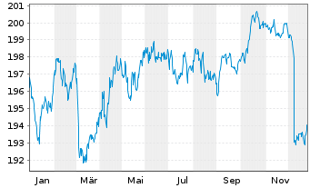 Chart Amundi Euro Lowest Rated IG Government Bond UCITS  - 1 Jahr