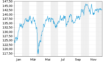 Chart AIS-AMUNDI CAC 40 ESG - 1 Jahr
