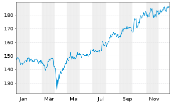 Chart AIS-Amundi JPX-NIKKEI 400 CDH Cap CHF o.N. - 1 Jahr