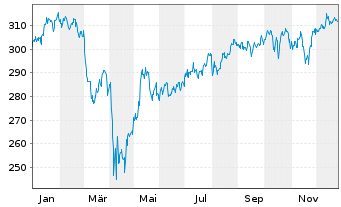 Chart AIS-Amundi S&P 500 BUYBACK - 1 Jahr